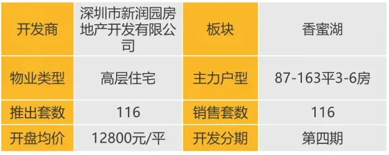 华南区新开盘谍报：推盘数量环比小幅增加，整体去化尚未改善