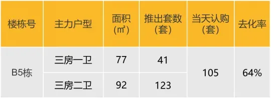 华南区新开盘谍报：推盘数量环比小幅增加，整体去化尚未改善