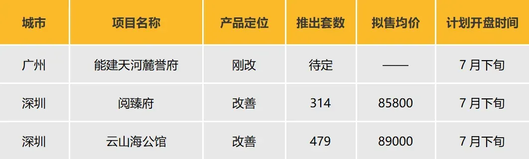 华南区新开盘谍报：推盘数量环比小幅增加，整体去化尚未改善