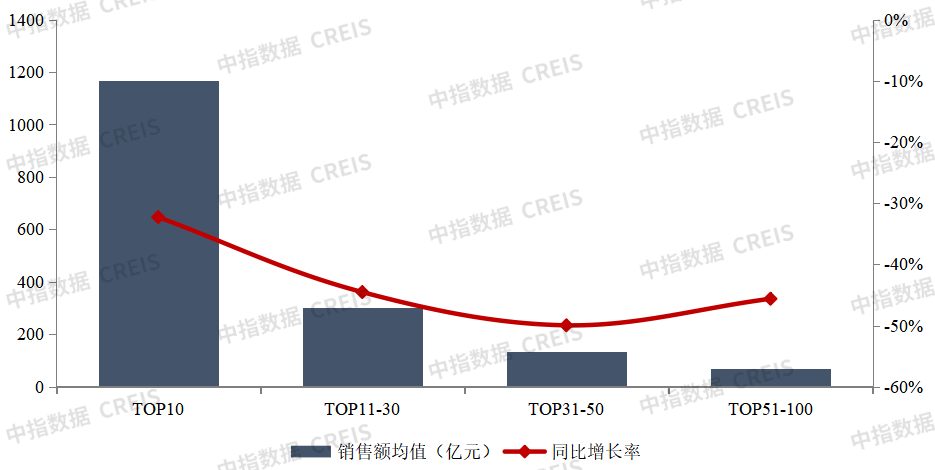 2024年1-7月中国房地产企业销售业绩排行榜