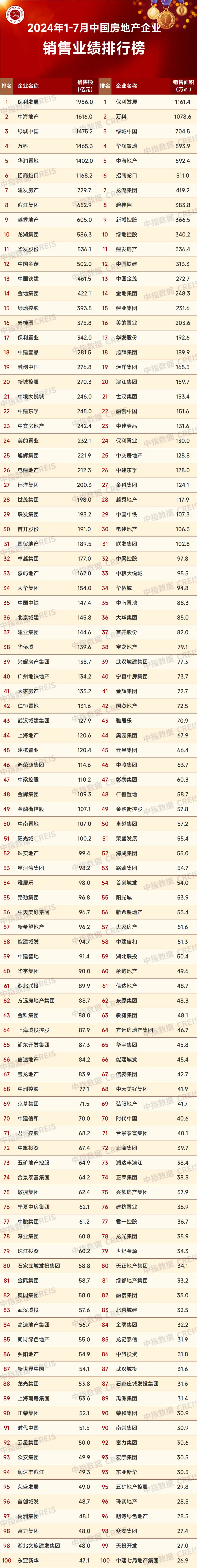 2024年1-7月中国房地产企业销售业绩排行榜