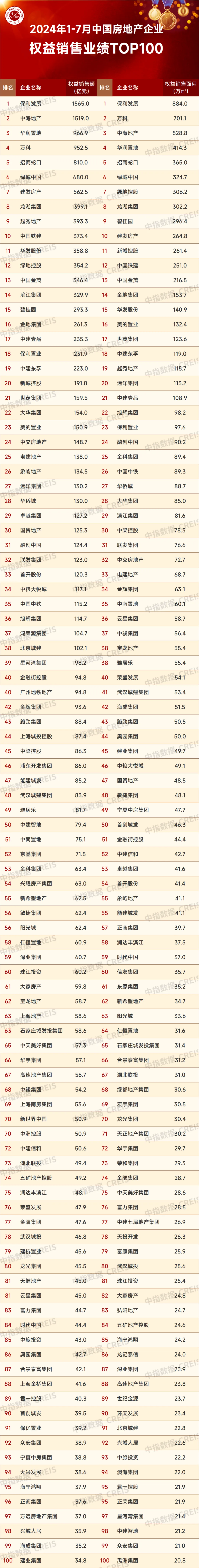 2024年1-7月中国房地产企业销售业绩排行榜