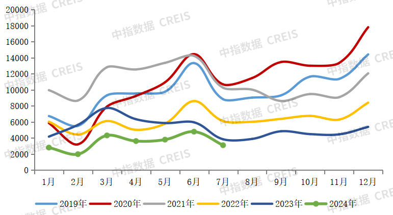 2024年1-7月中国房地产企业销售业绩排行榜