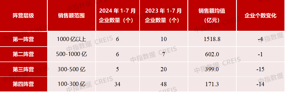 2024年1-7月中国房地产企业销售业绩排行榜