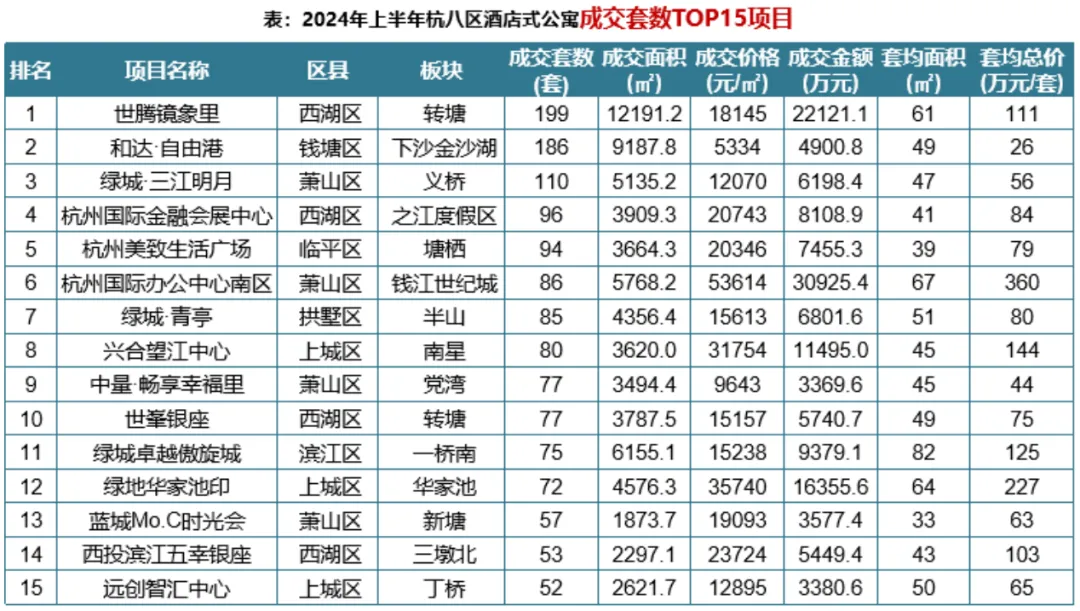 2024年上半年杭州商业地产市场报告
