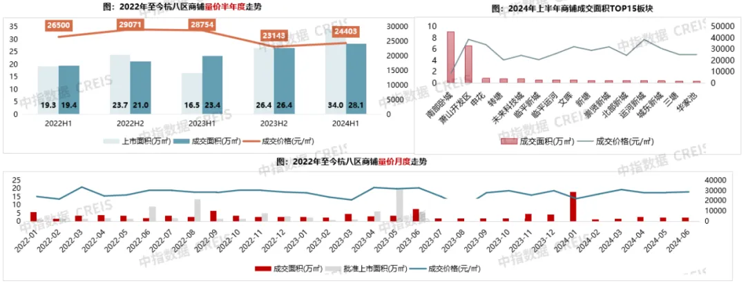 2024年上半年杭州商业地产市场报告