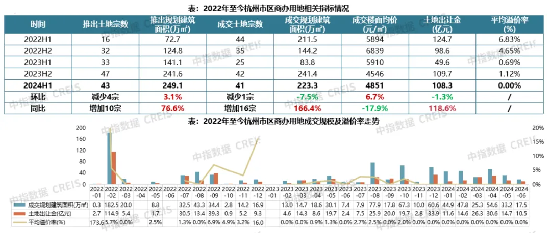 2024年上半年杭州商业地产市场报告