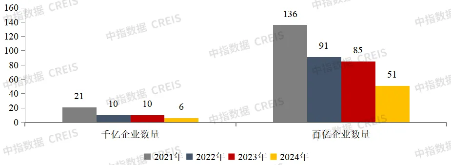 2024年1-7月中国房地产企业销售业绩排行榜