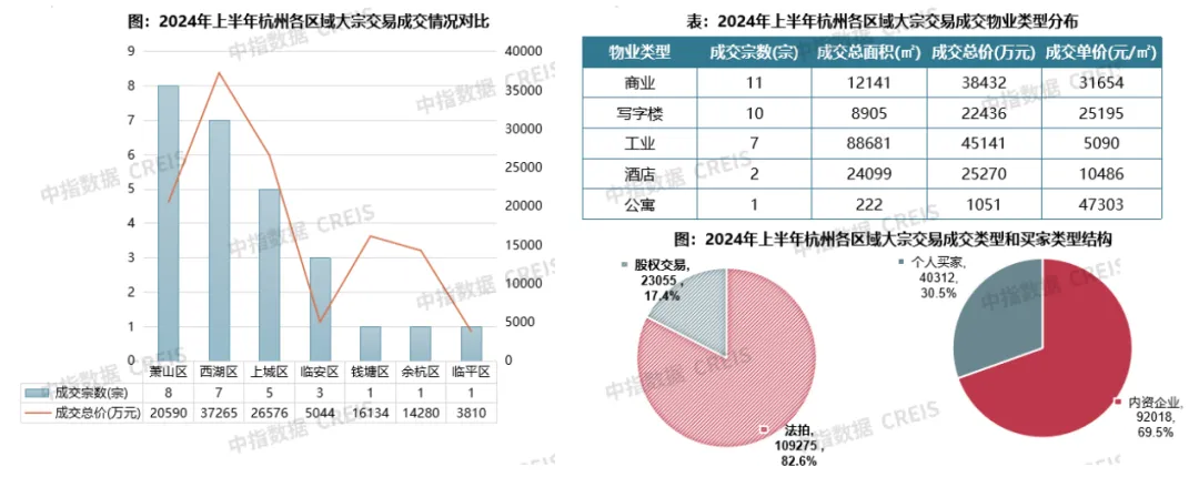2024年上半年杭州商业地产市场报告