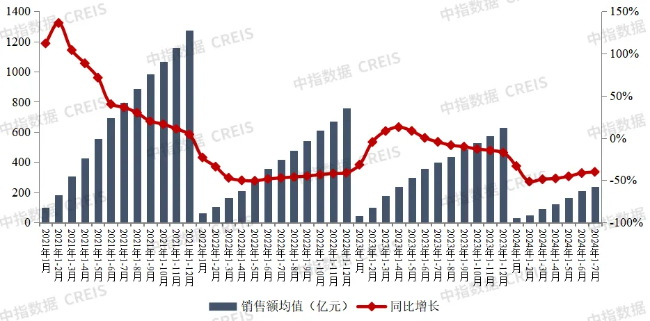 2024年1-7月中国房地产企业销售业绩排行榜