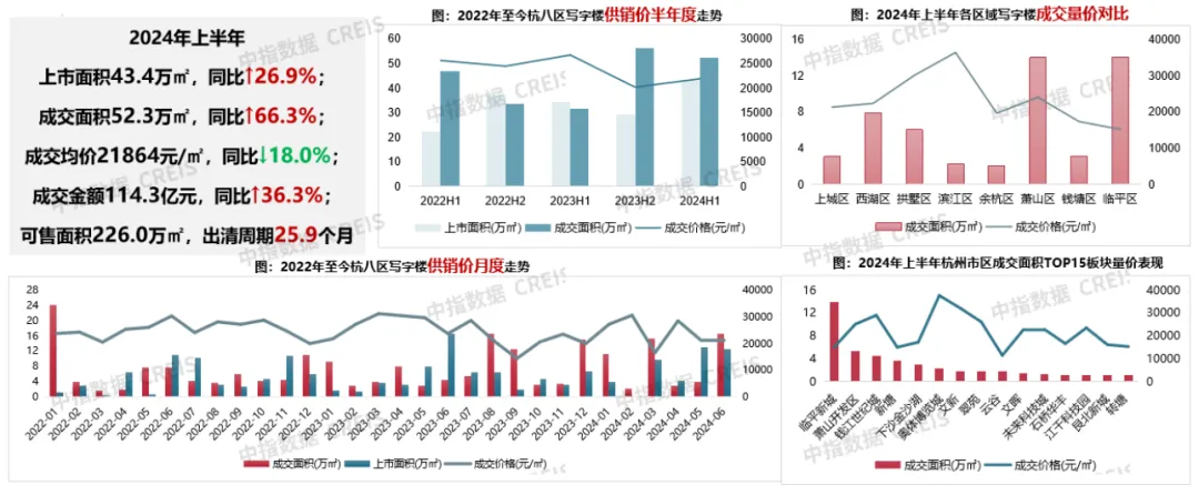 2024年上半年杭州商业地产市场报告