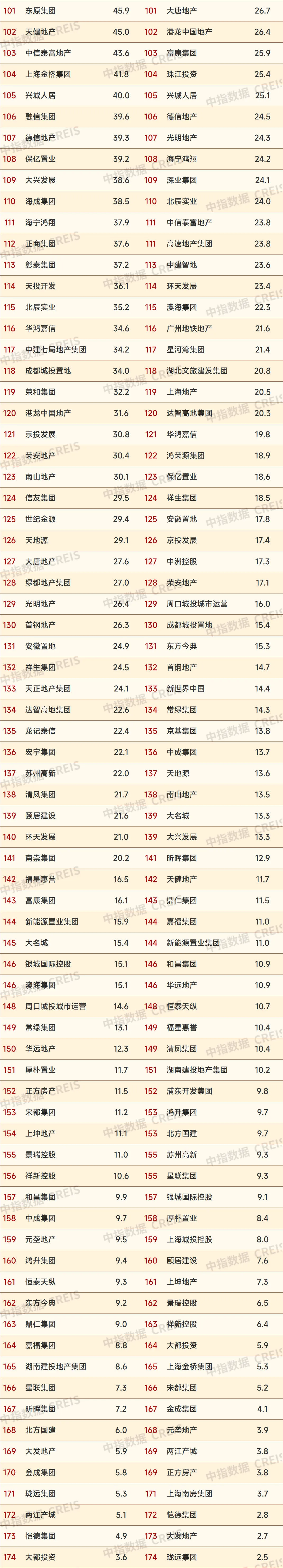 2024年1-7月中国房地产企业销售业绩排行榜