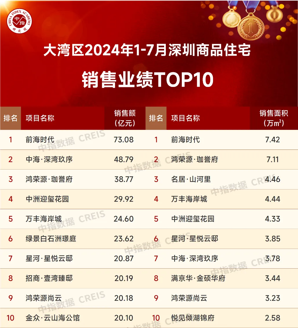 大湾区2024年1-7月深圳房地产企业销售业绩TOP20
