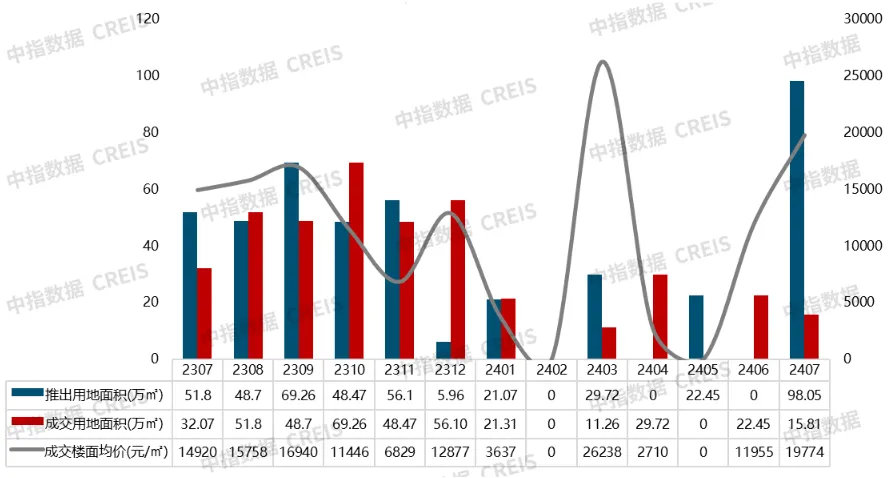 2024年1-7月南京房地产销售业绩TOP20