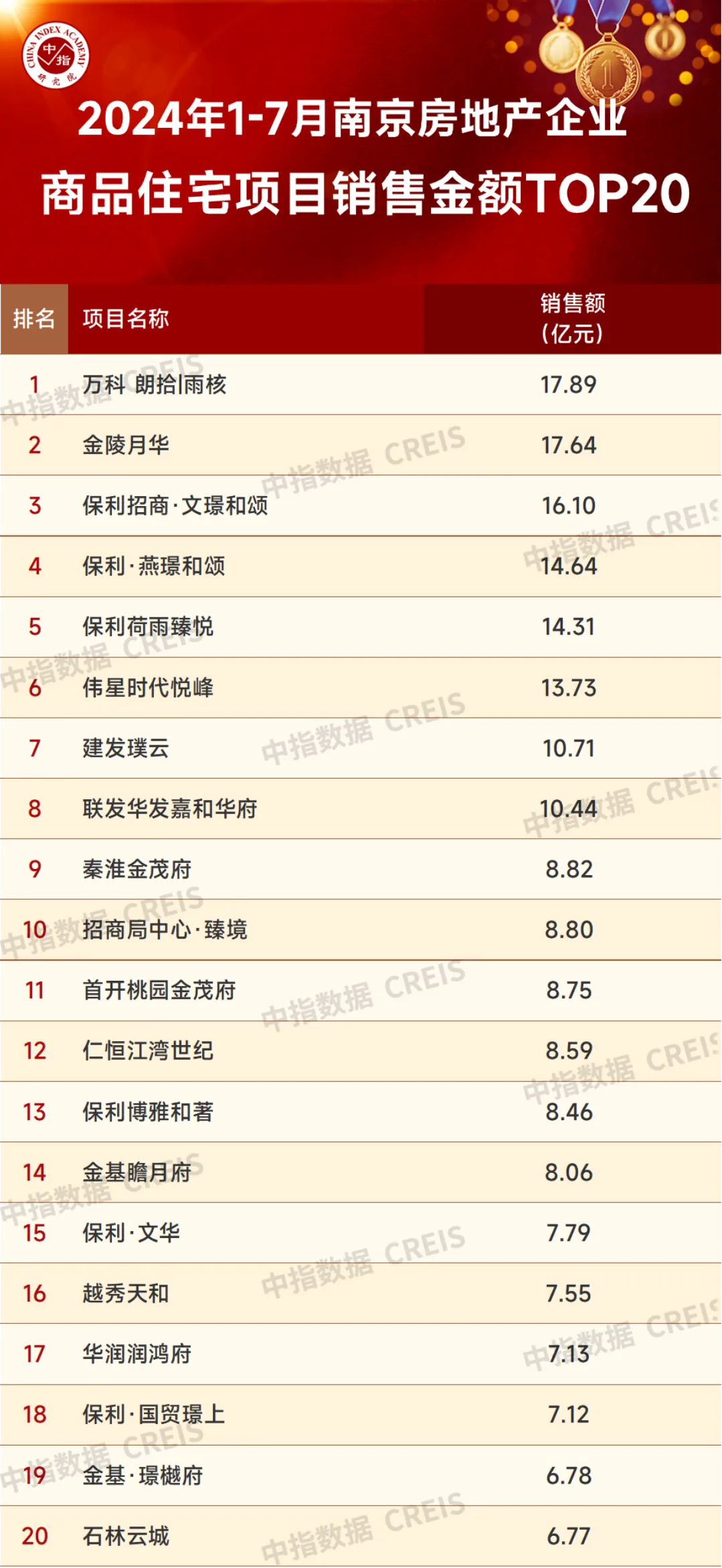 2024年1-7月南京房地产销售业绩TOP20