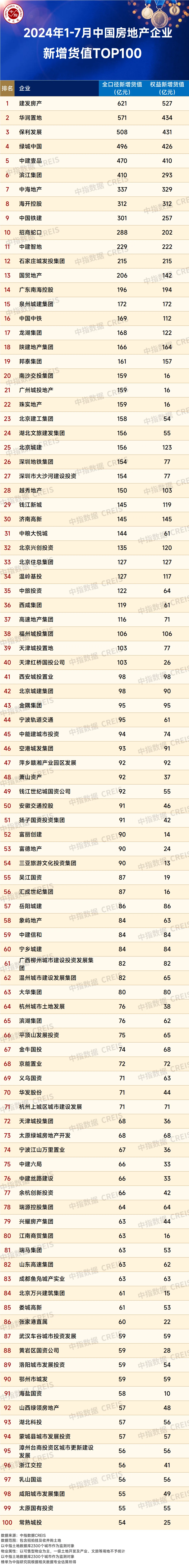 2024年1-7月全国房地产企业拿地TOP100排行榜