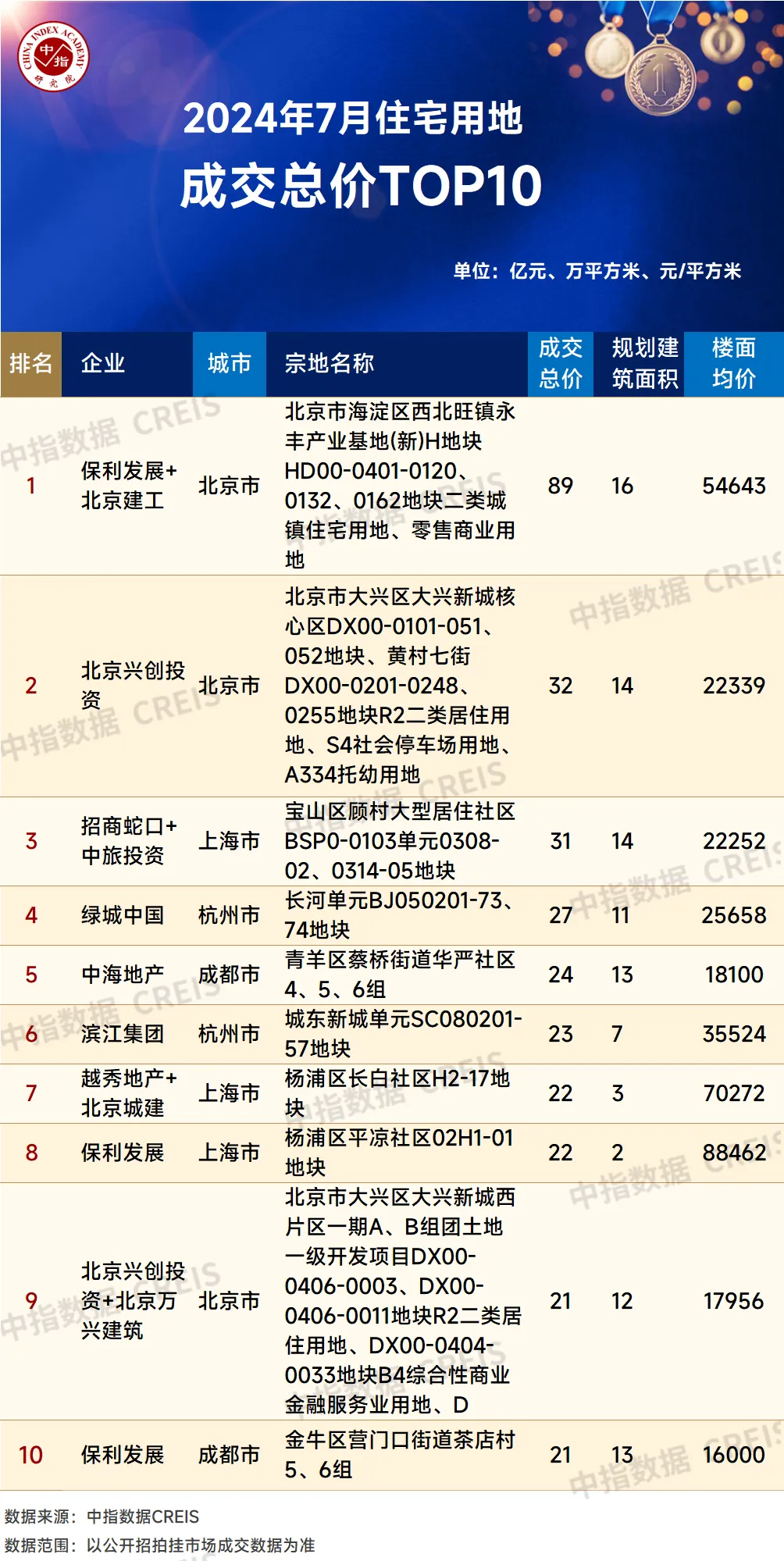 2024年1-7月全国房地产企业拿地TOP100排行榜