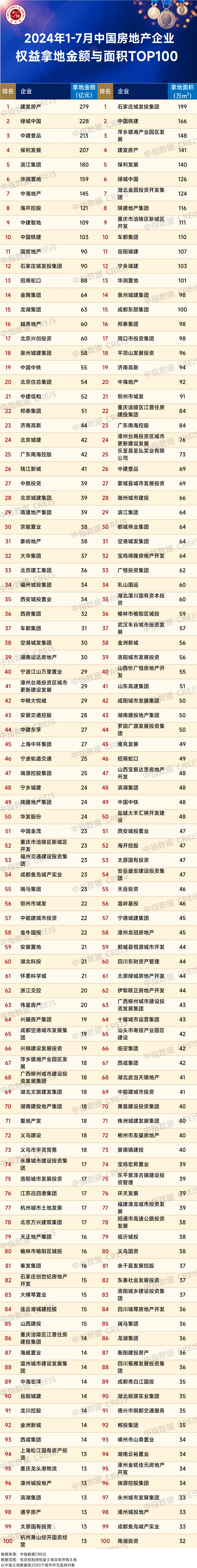 2024年1-7月全国房地产企业拿地TOP100排行榜