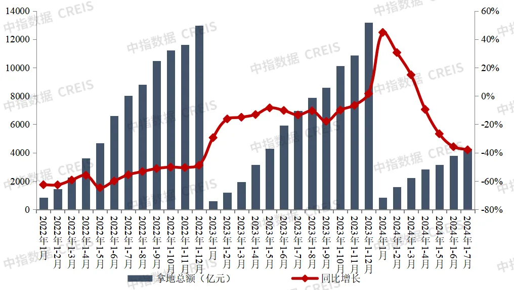 2024年1-7月全国房地产企业拿地TOP100排行榜