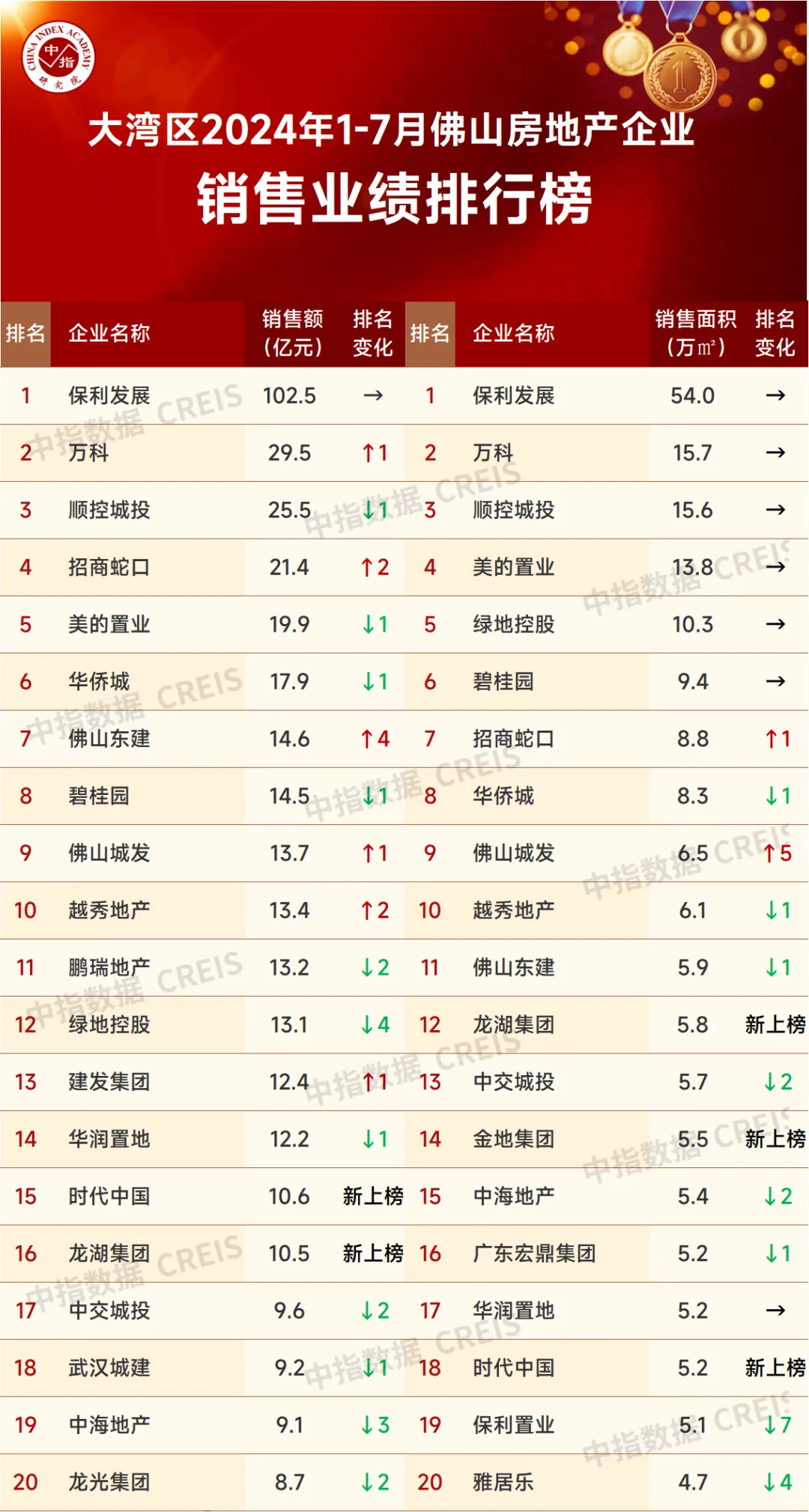 大湾区2024年1-7月佛山房地产企业销售业绩TOP20