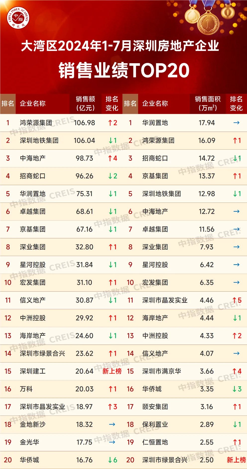 大湾区2024年1-7月深圳房地产企业销售业绩TOP20