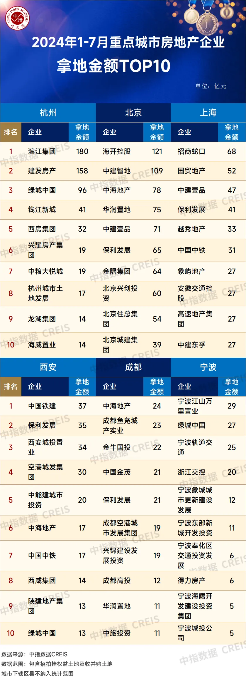 2024年1-7月全国房地产企业拿地TOP100排行榜