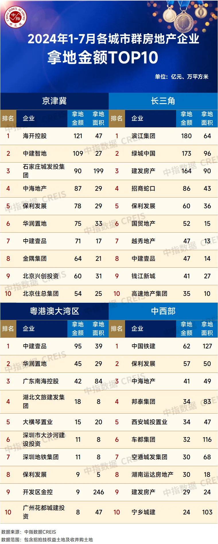 2024年1-7月全国房地产企业拿地TOP100排行榜