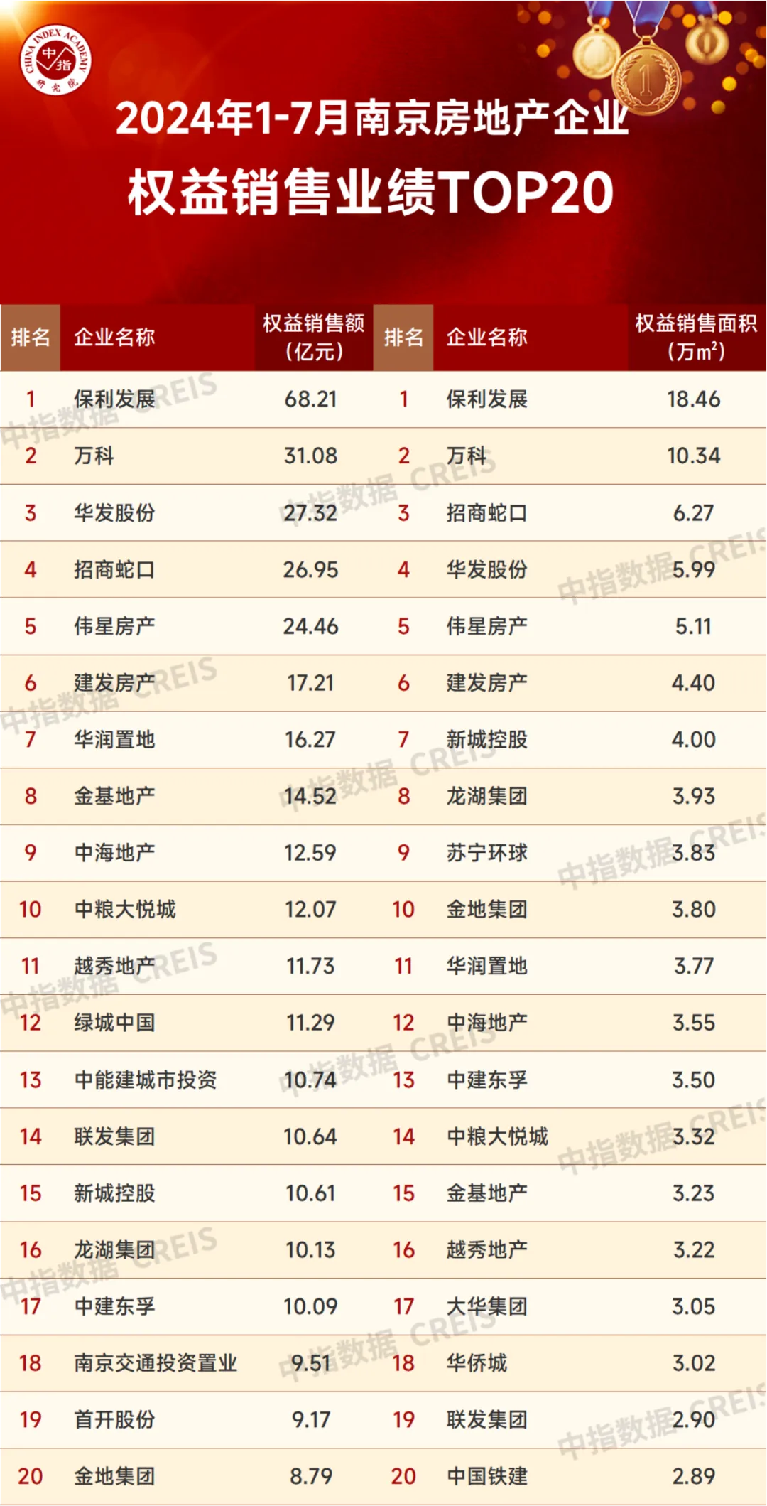 2024年1-7月南京房地产销售业绩TOP20