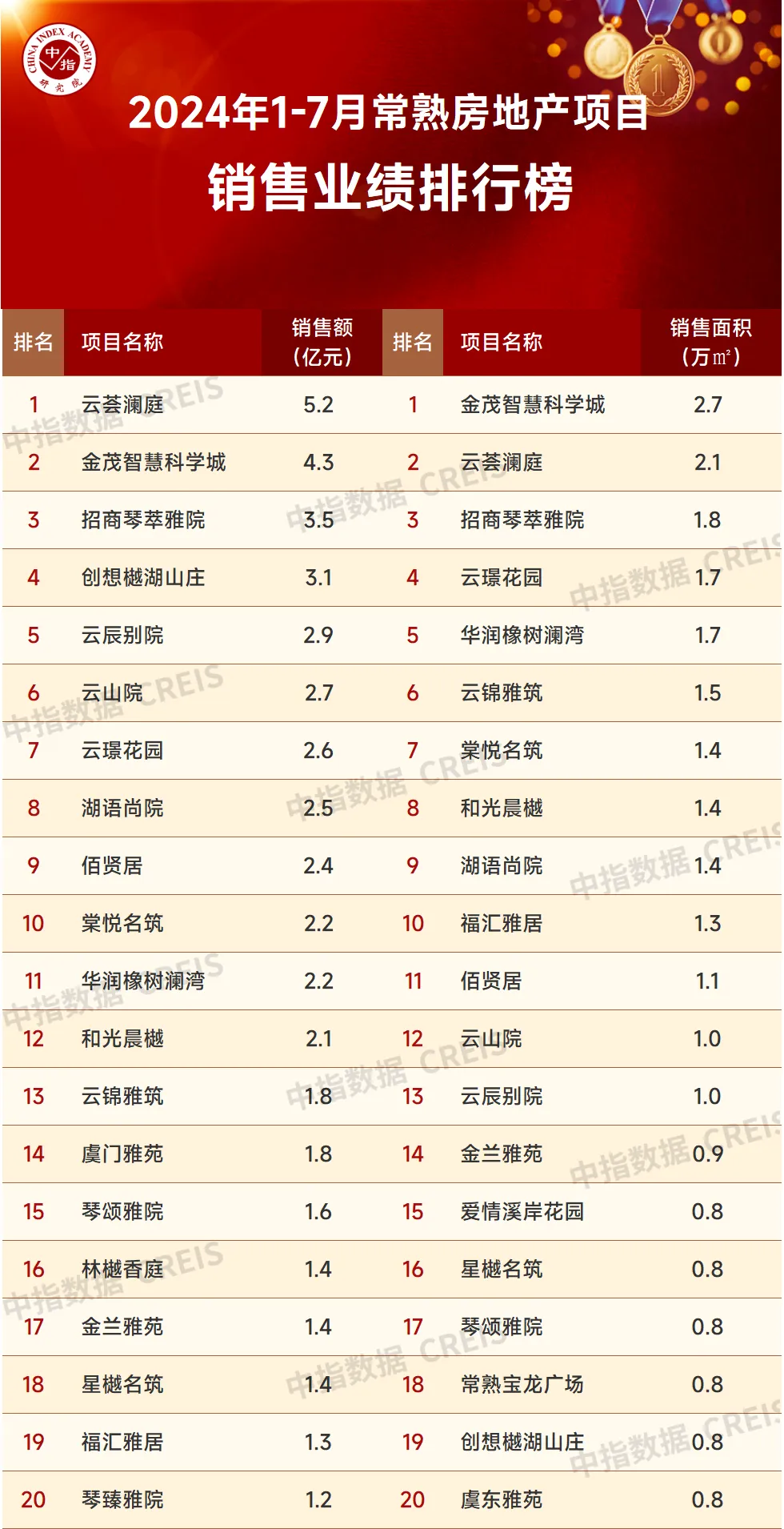 2024年1-7月苏州房地产企业销售业绩排行榜