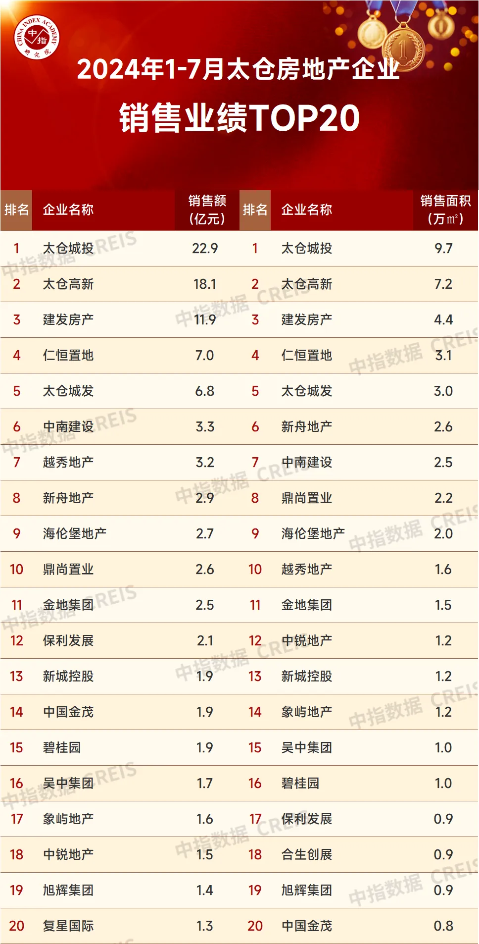 2024年1-7月苏州房地产企业销售业绩排行榜