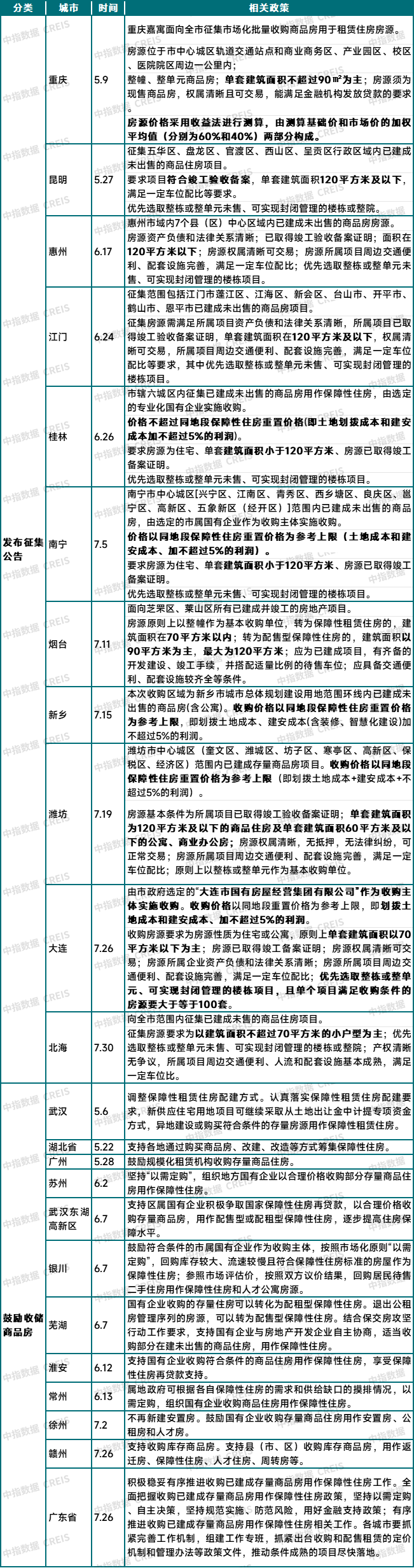 10余城发布征集公告，国企收储去库存进展如何？