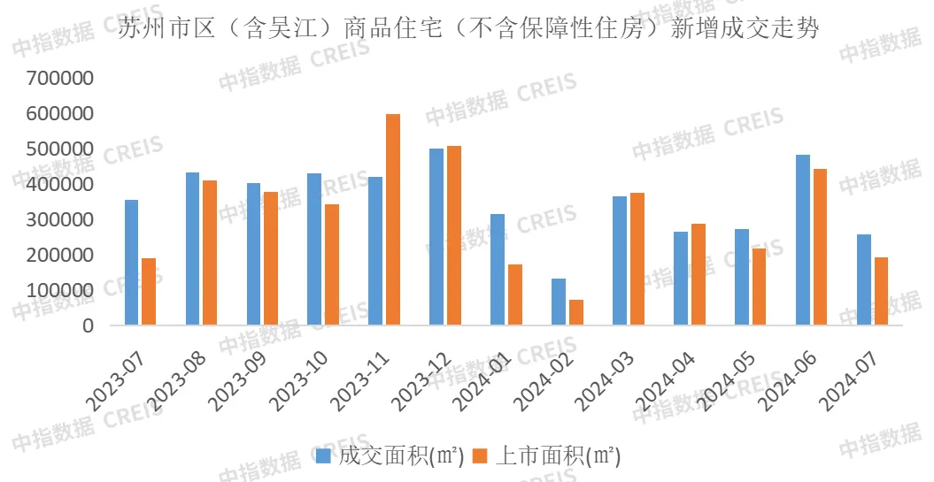 2024年1-7月苏州房地产企业销售业绩排行榜