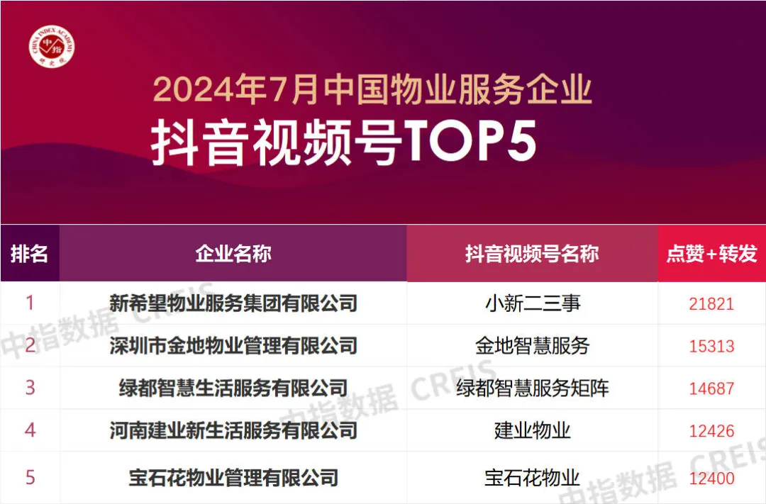 2024年7月中国物业服务企业品牌传播TOP50