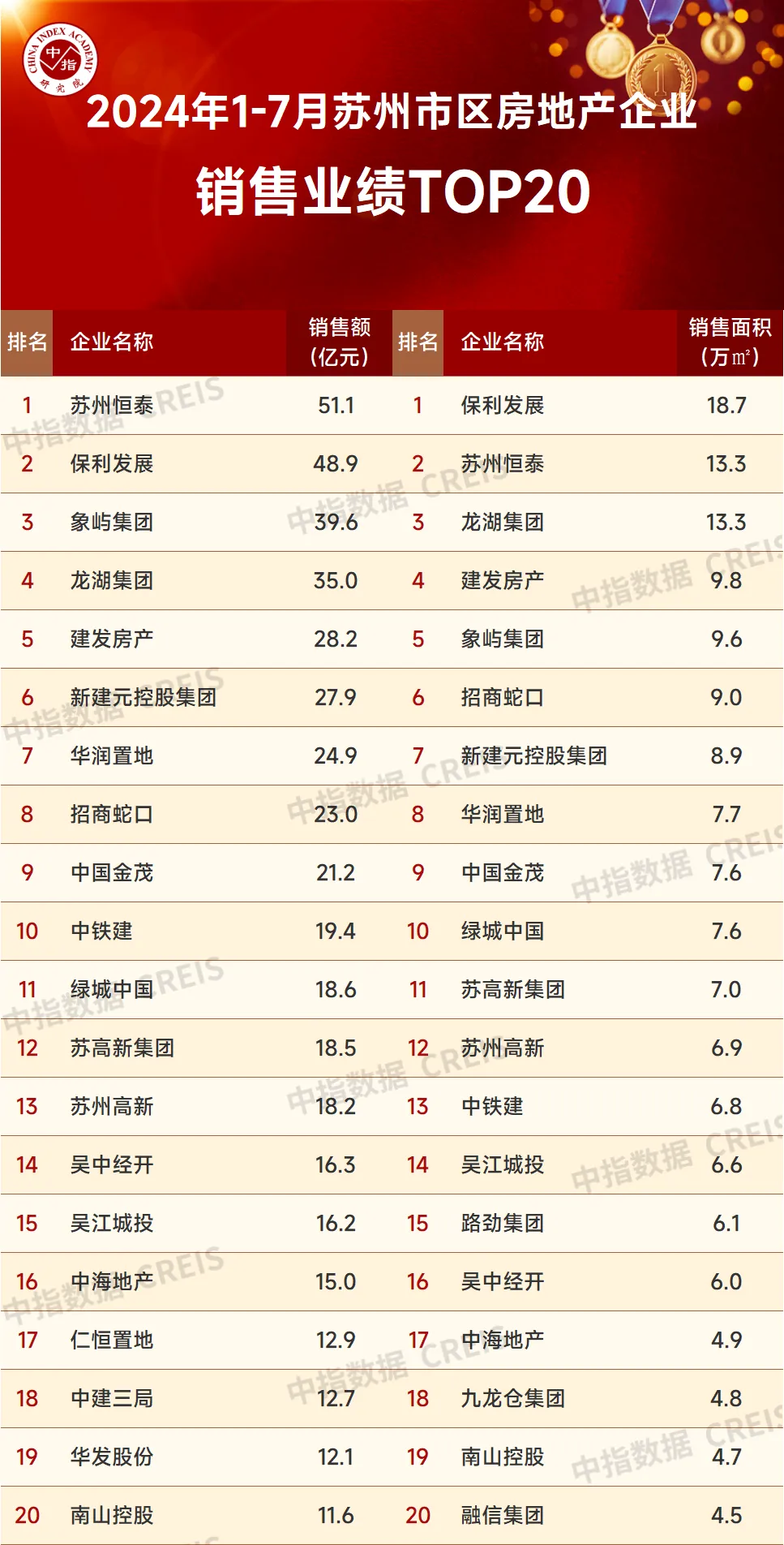 2024年1-7月苏州房地产企业销售业绩排行榜