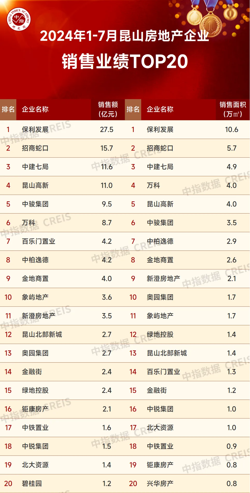 2024年1-7月苏州房地产企业销售业绩排行榜