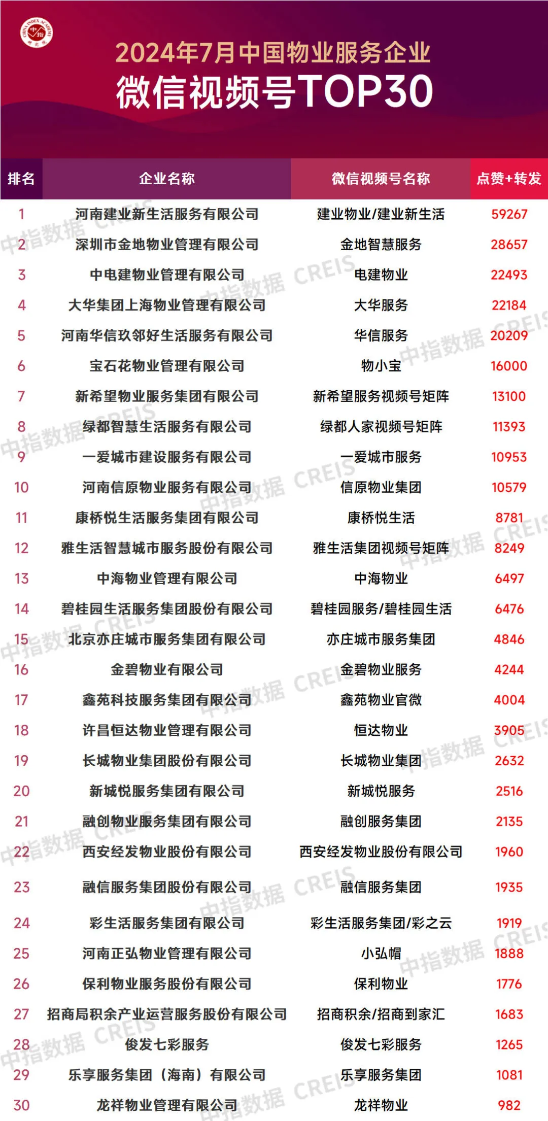 2024年7月中国物业服务企业品牌传播TOP50