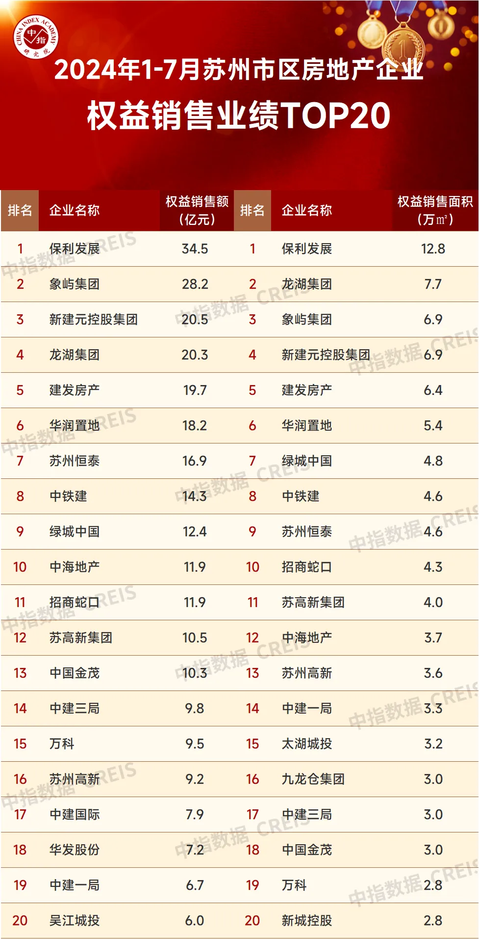 2024年1-7月苏州房地产企业销售业绩排行榜