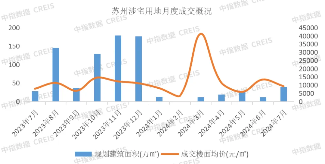 2024年1-7月苏州房地产企业销售业绩排行榜