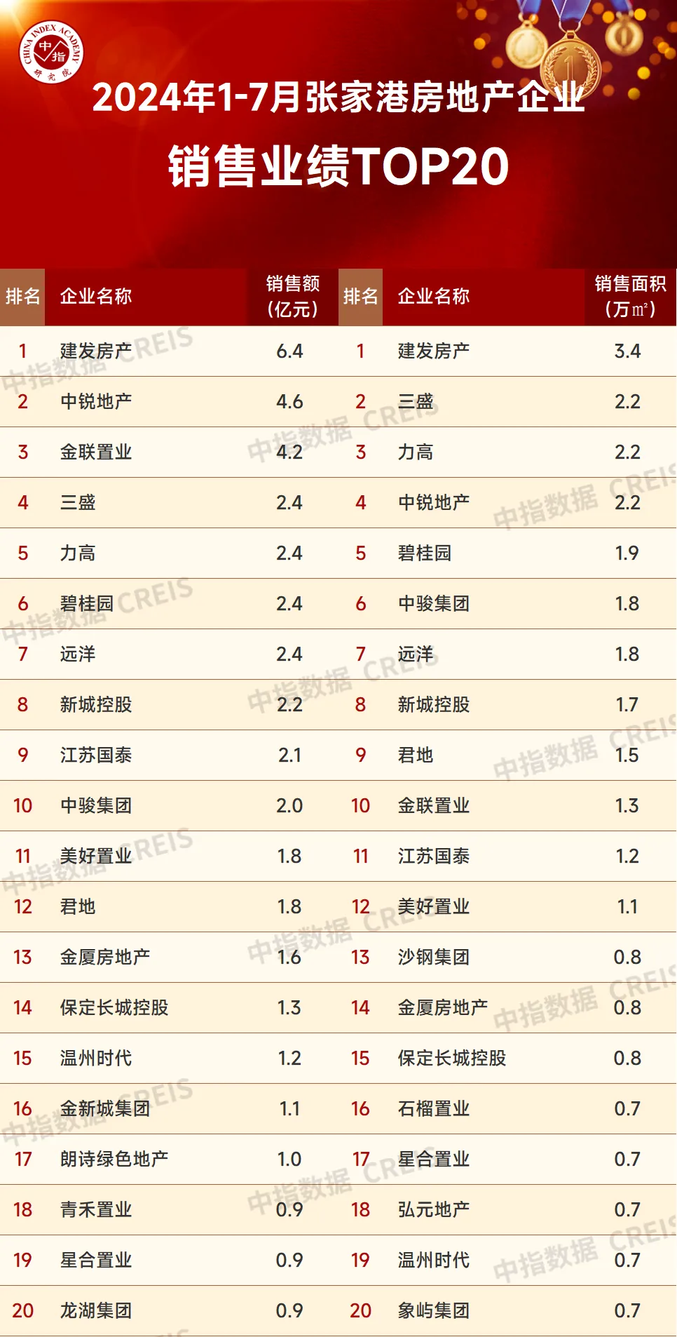 2024年1-7月苏州房地产企业销售业绩排行榜