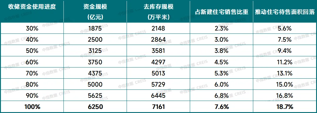 10余城发布征集公告，国企收储去库存进展如何？