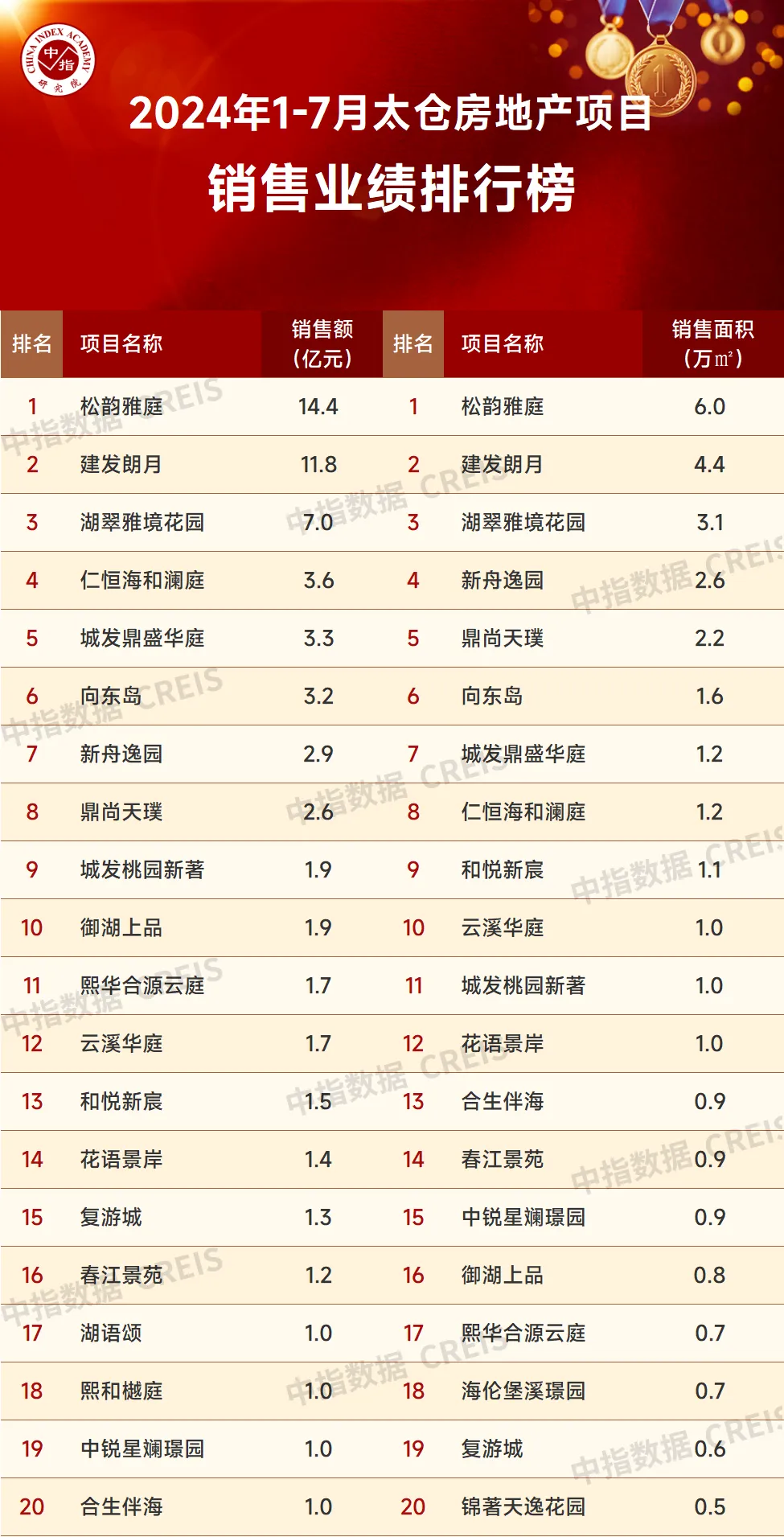 2024年1-7月苏州房地产企业销售业绩排行榜
