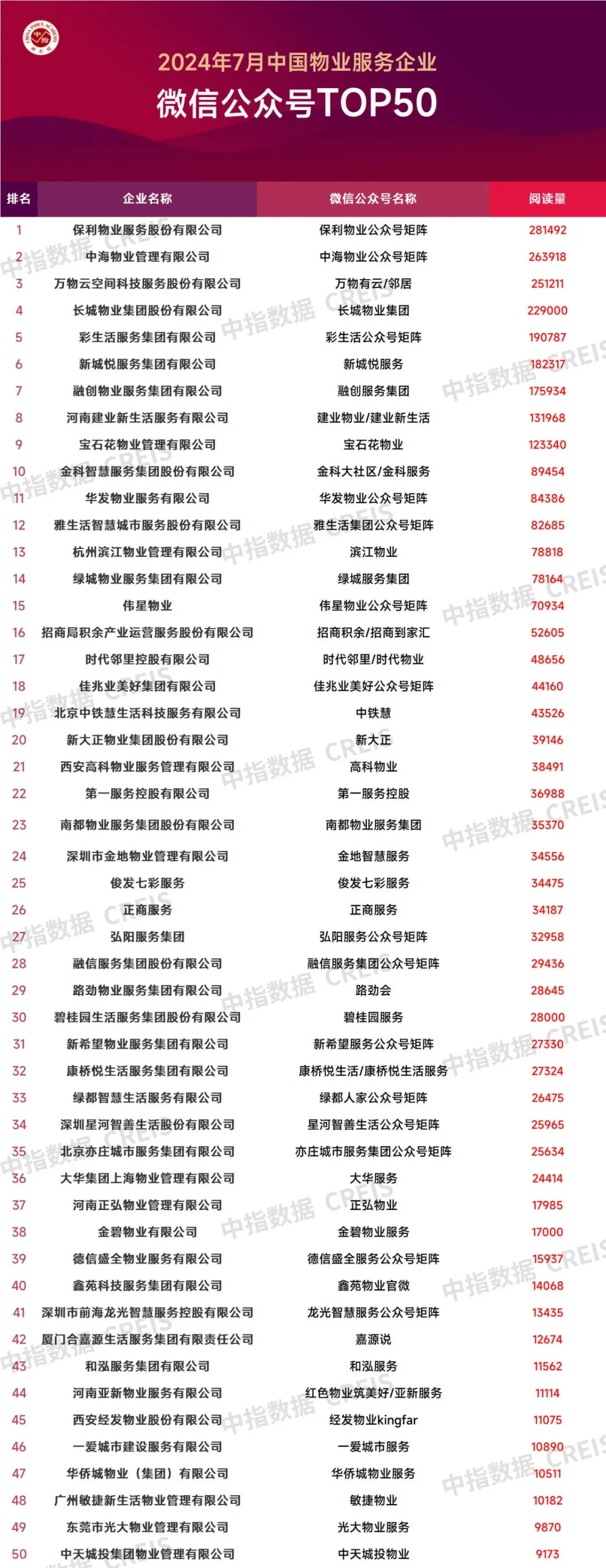 2024年7月中国物业服务企业品牌传播TOP50