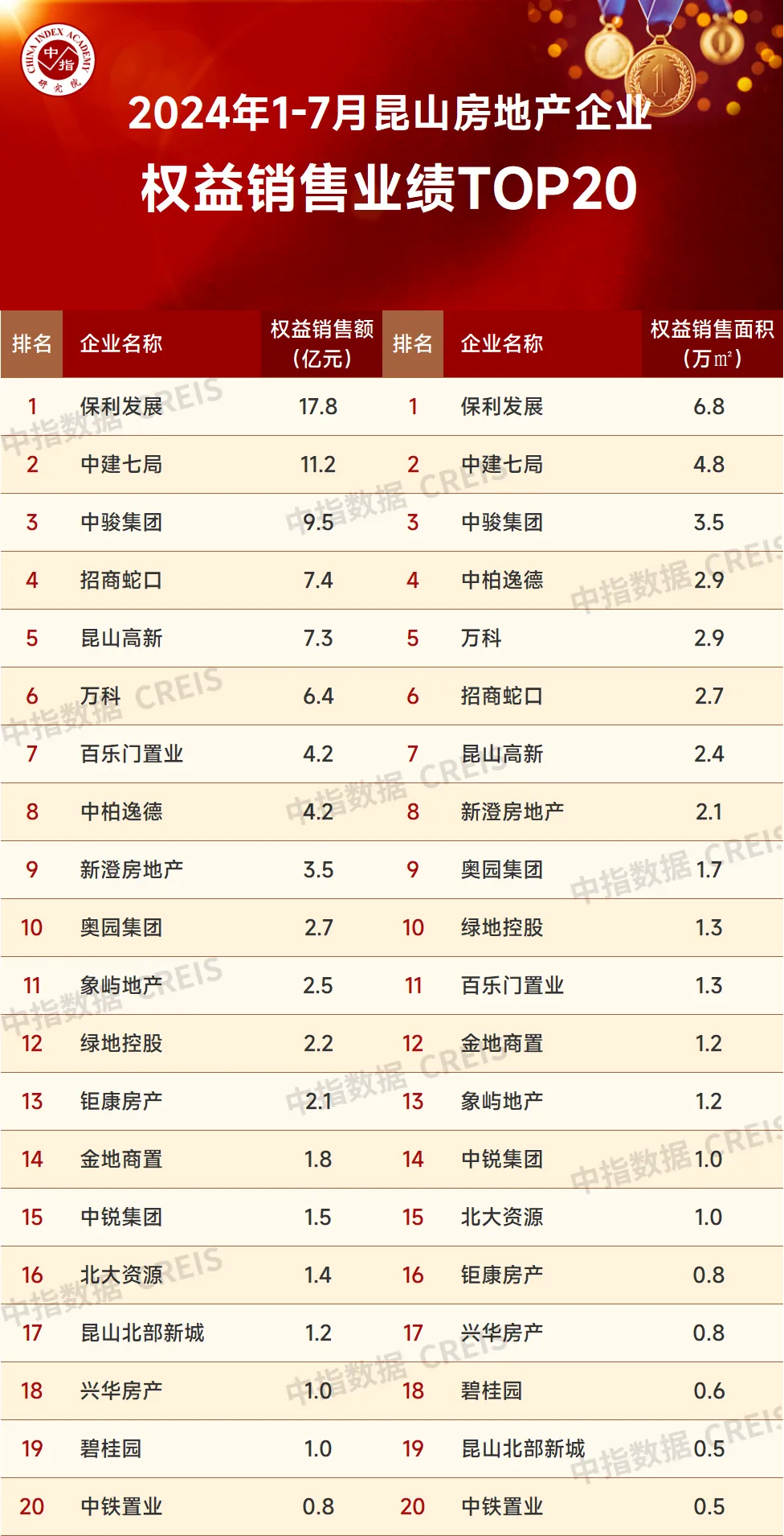 2024年1-7月苏州房地产企业销售业绩排行榜