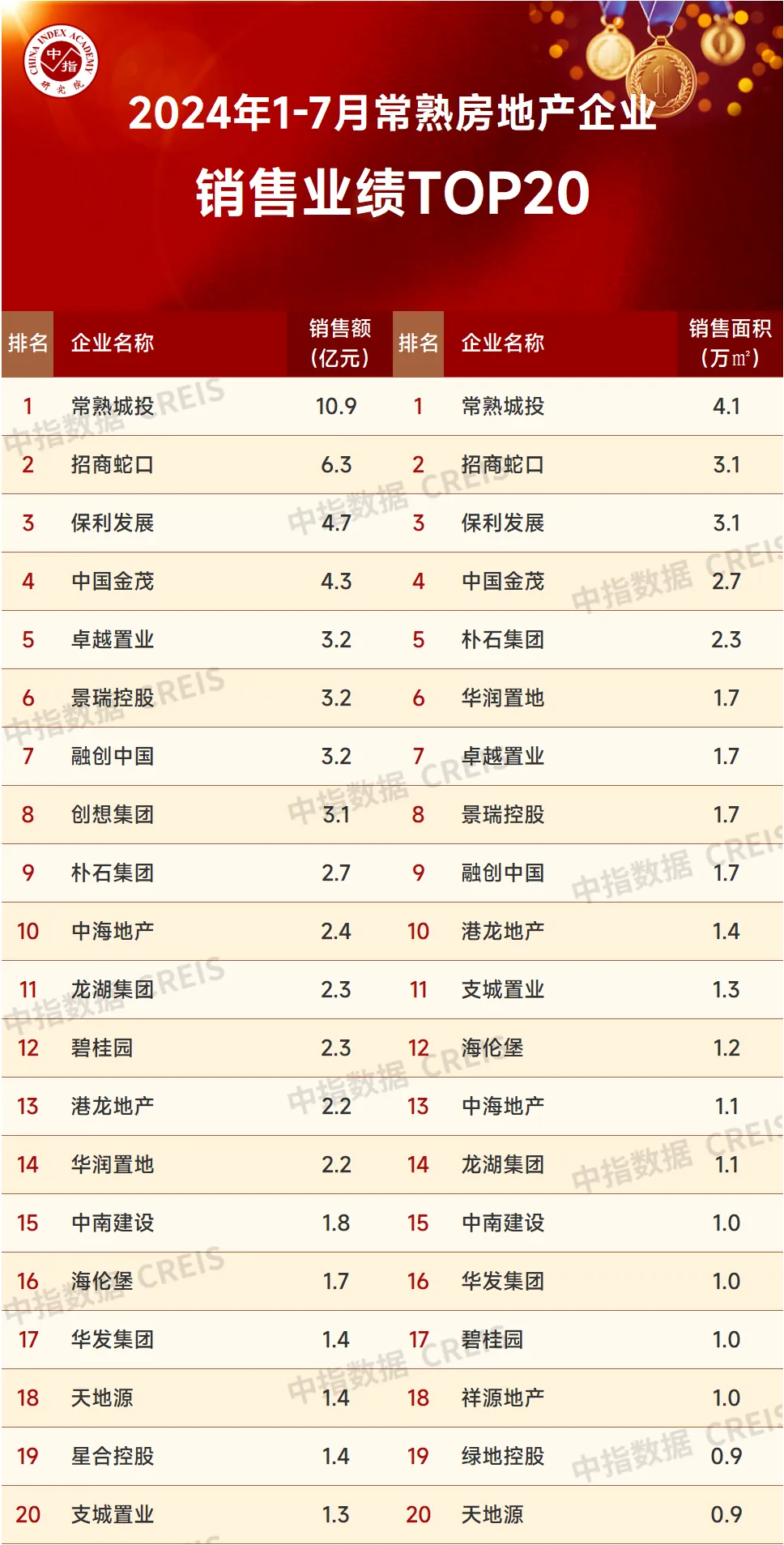 2024年1-7月苏州房地产企业销售业绩排行榜