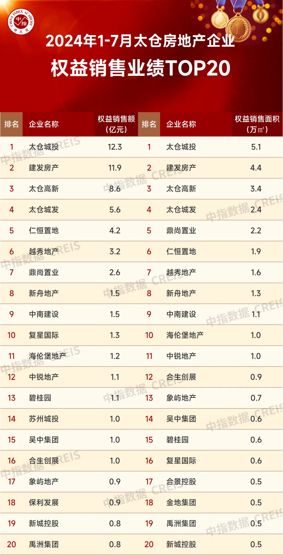 2024年1-7月苏州房地产企业销售业绩排行榜