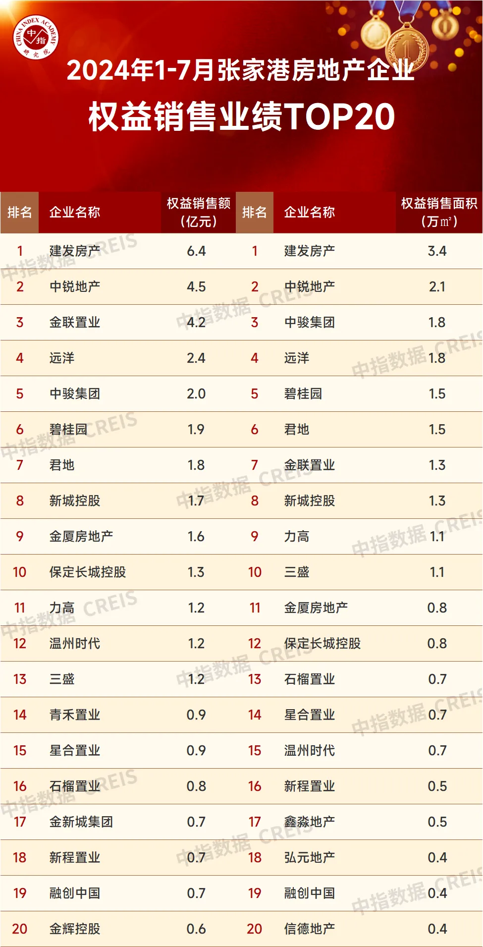2024年1-7月苏州房地产企业销售业绩排行榜
