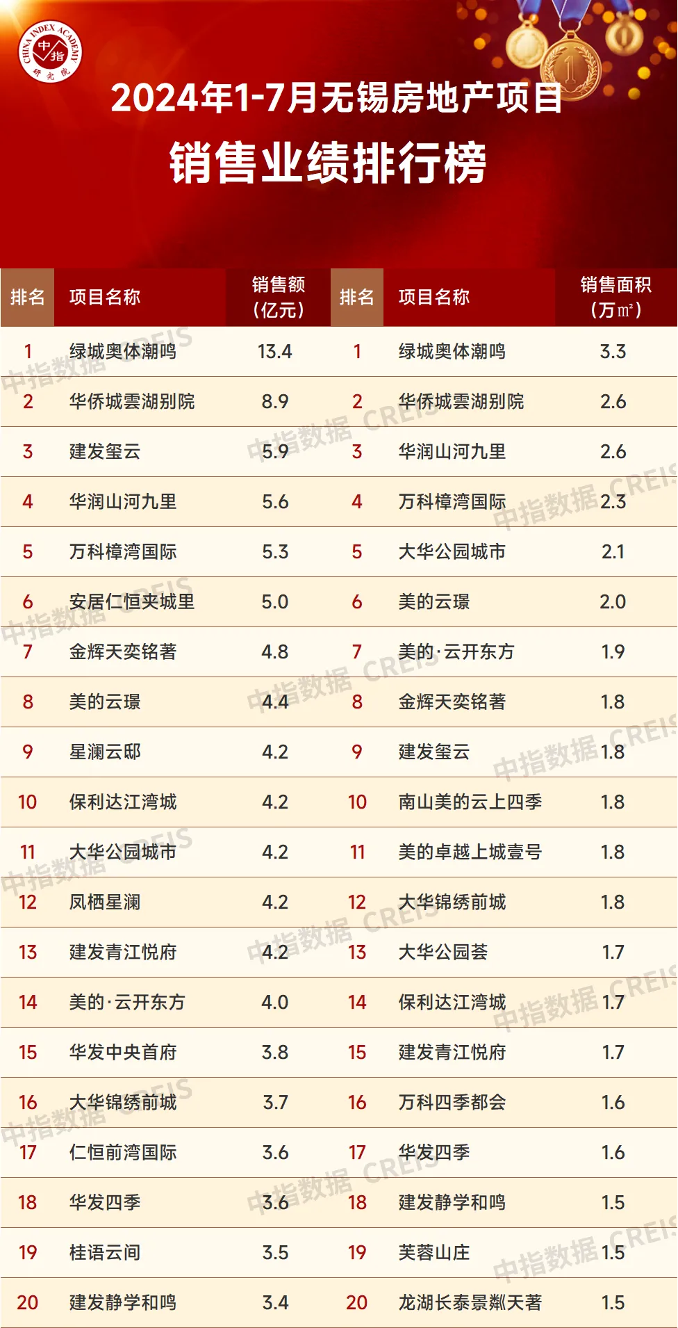 2024年1-7月无锡房地产企业销售业绩TOP20