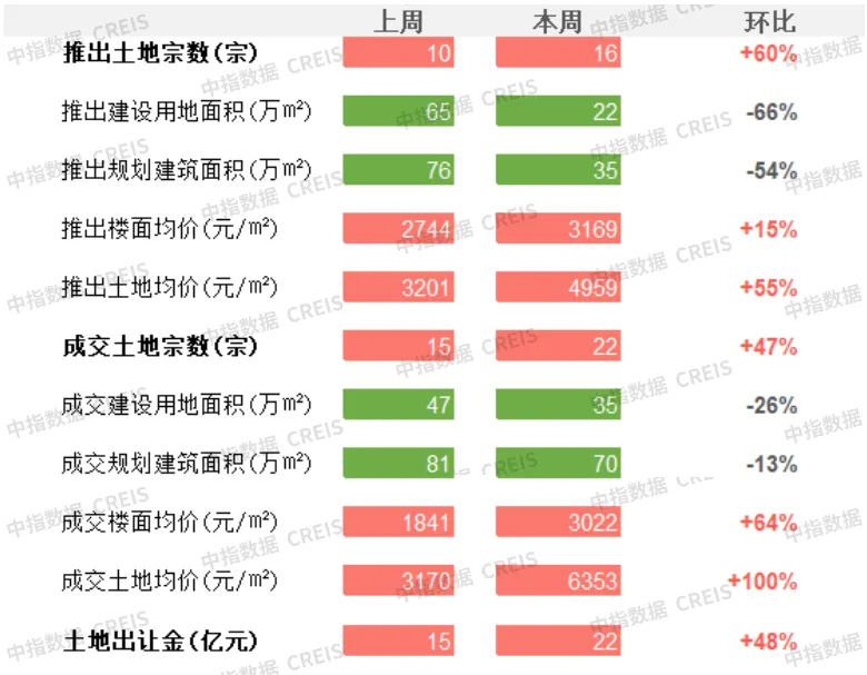 商办 | 发改委推动基础设施REITs常态化发行，北京农业中关村封顶