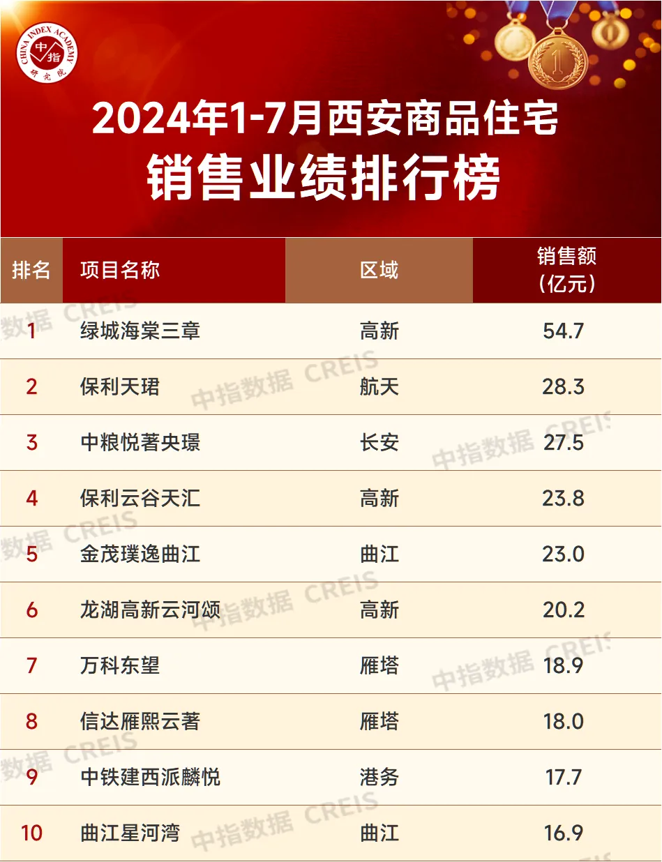 2024年1-7月西安房地产企业销售业绩排行榜