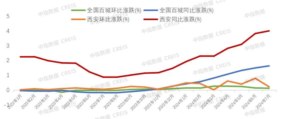 2024年1-7月西安房地产企业销售业绩排行榜